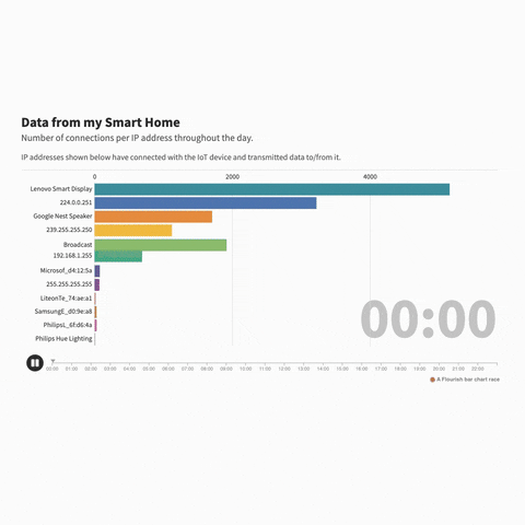 What's all that bickering? Visualising the Noisy Smart Home.