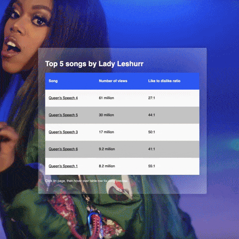 Top 5 Songs by Lady Leshurr - Interactive Table