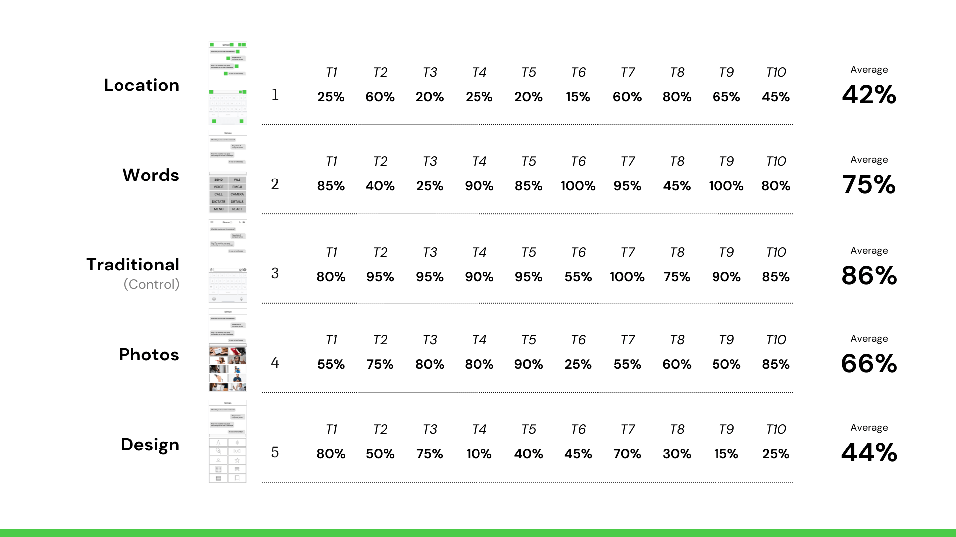 Main study all results